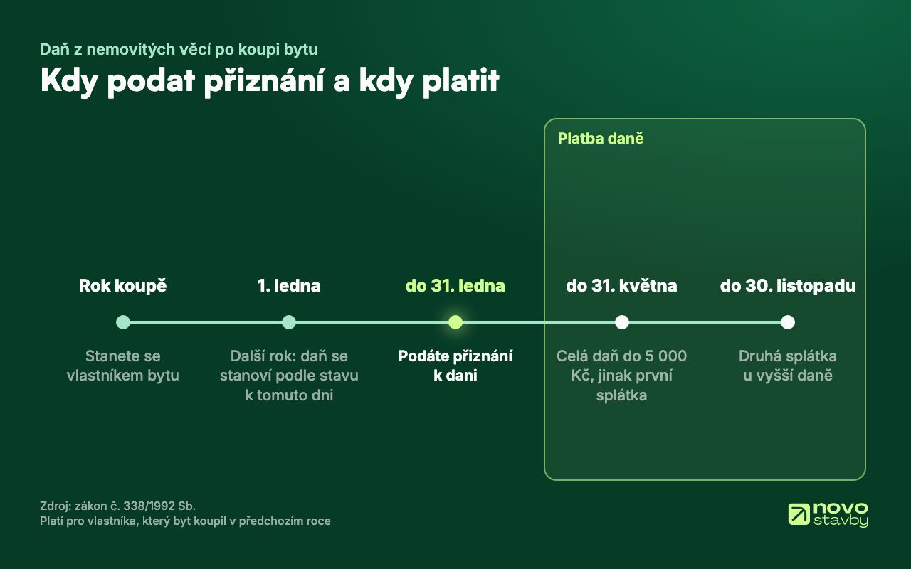 Časová osa daně z nemovitých věcí po koupi bytu: stav k 1. lednu, přiznání do 31. ledna, platba do 31. května a druhá splátka do 30. listopadu u daně nad 5 000 Kč.