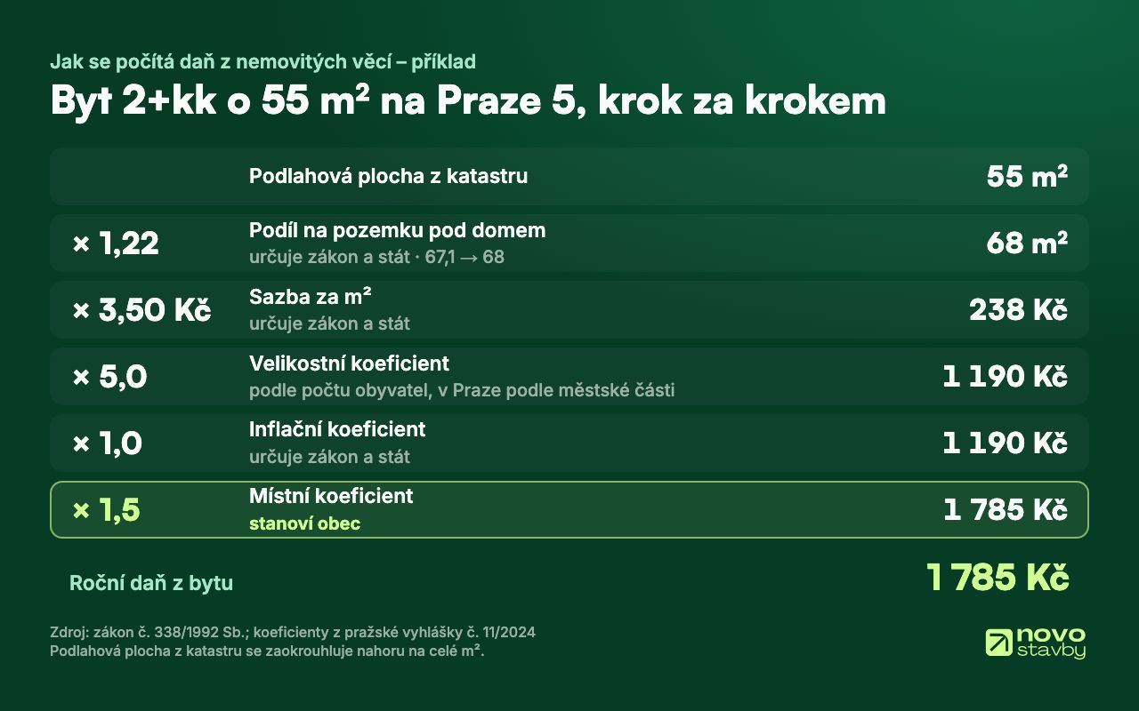 Výpočet daně z nemovitých věcí za byt 2+kk o 55 m² na Praze 5: 55 m² × 1,22 = 68 m², × 3,50 Kč = 238 Kč, × 5,0 = 1 190 Kč, × 1,0 = 1 190 Kč, × 1,5 = 1 785 Kč ročně.